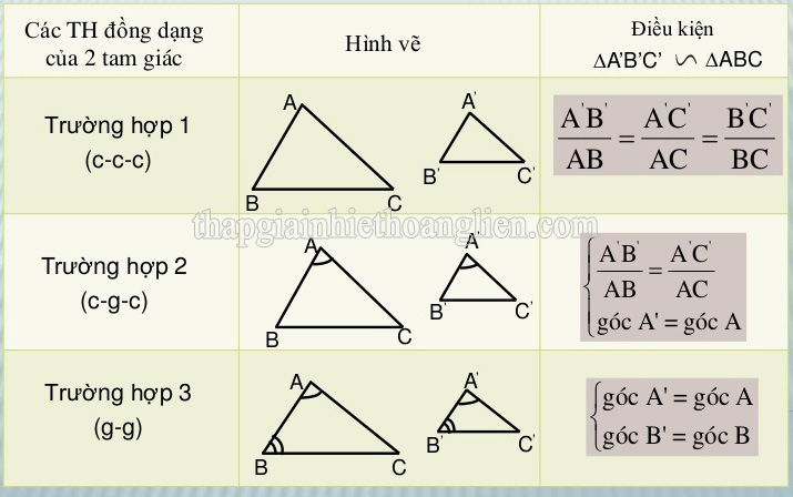 Các trường hợp đồng dạng của tam giác thường